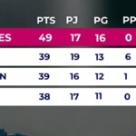 ¡OTRA VICTORIA PARA LAS MATADORAS SUB 19!